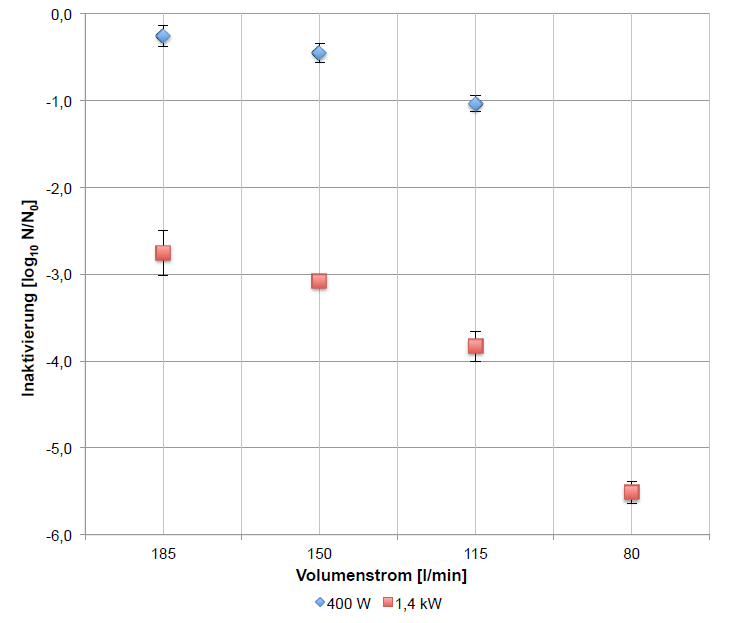 Abbildung 16: Vergleich der Inaktivierung von L. innocua bei zwei Lampenleistungen
(400 W und 1,4 kW) und Volumenströmen von 185, 150, 115 und 80 l/min.